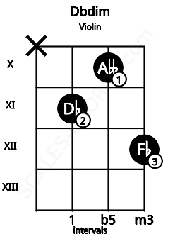 Fretboard image for the Dbdim chord on violin frets: x 11 10 12
