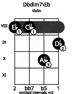 Fretboard image for the Dbdim7\D# chord on violin frets: 8 8 10 9