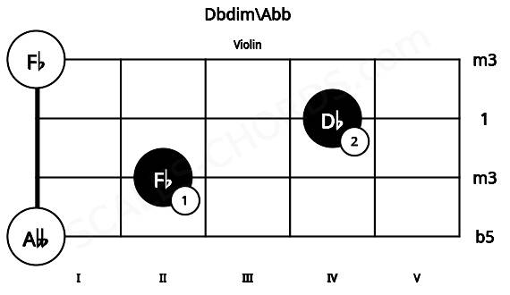 Fretboard image for the Dbdim\Abb chord on violin frets: 0 2 4 0