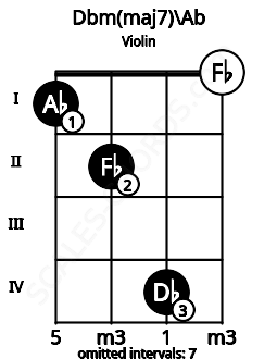 Fretboard image for the Dbm(maj7)\Ab chord on violin frets: 1 2 4 0