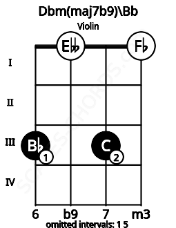 Fretboard image for the Dbm(maj7b9)\Bb chord on violin frets: 3 0 3 0