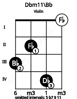 Fretboard image for the Dbm11\A# chord on violin frets: 3 2 4 0