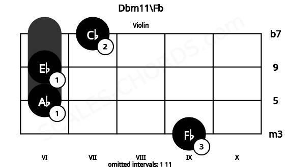 Fretboard image for the Dbm11\Fb chord on violin frets: 9 6 6 7
