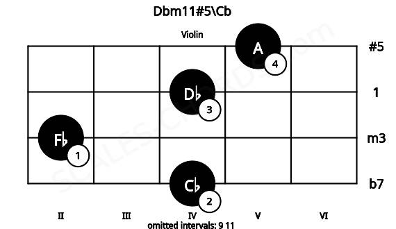 Fretboard image for the Dbm11#5\Cb chord on violin frets: 4 2 4 5