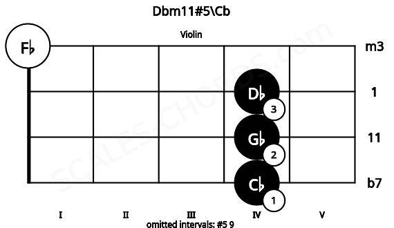 Fretboard image for the Dbm11#5\Cb chord on violin frets: 4 4 4 0