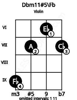 Fretboard image for the Dbm11#5\Fb chord on violin frets: 9 7 6 7