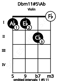 Fretboard image for the Dbm11#5\G# chord on violin frets: 1 1 2 0