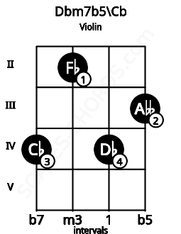 Fretboard image for the Dbm7b5\Cb chord on violin frets: 4 2 4 3