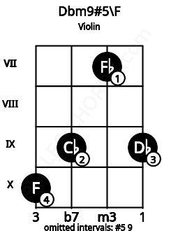 Fretboard image for the Dbm9#5\F chord on violin frets: 10 9 7 9