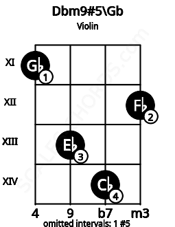 Fretboard image for the Dbm9#5\F# chord on violin frets: 11 13 14 12