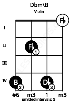 Fretboard image for the Dbm\B chord on violin frets: 4 2 4 0