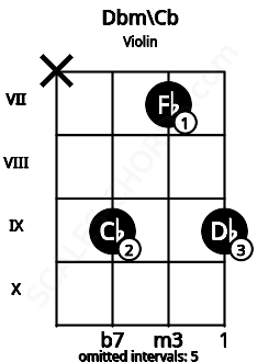 Fretboard image for the Dbm\Cb chord on violin frets: x 9 7 9