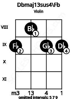 Fretboard image for the Dbmaj13sus4\Fb chord on violin frets: 9 8 9 9