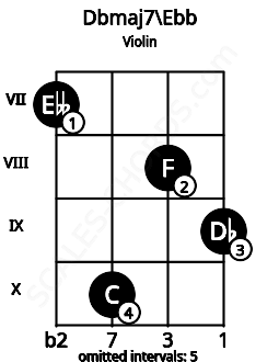 Fretboard image for the Dbmaj7\Ebb chord on violin frets: 7 10 8 9