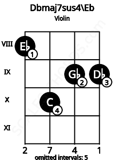 Fretboard image for the Dbmaj7sus4\Eb chord on violin frets: 8 10 9 9