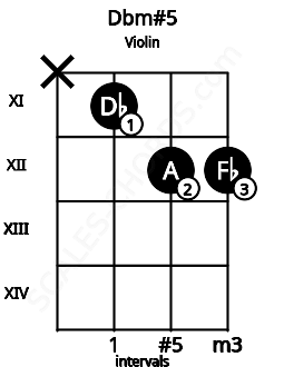 Fretboard image for the Dbm#5 chord on violin frets: x 11 12 12