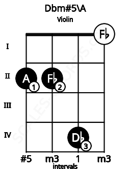 Fretboard image for the Dbm#5\A chord on violin frets: 2 2 4 0