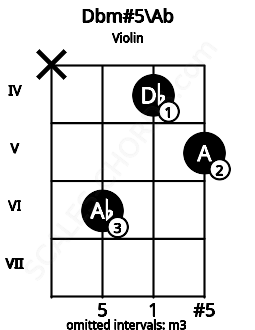 Fretboard image for the Dbm#5\G# chord on violin frets: x 6 4 5