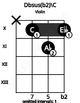 Fretboard image for the Dbsus(b2)\B# chord on violin frets: x 10 11 10