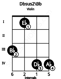 Fretboard image for the Dbsus2\Bb chord on violin frets: 3 1 4 4