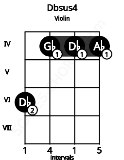 Fretboard image for the Dbsus4 chord on violin frets: 6 4 4 4