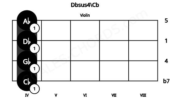 Fretboard image for the Dbsus4\Cb chord on violin frets: 4 4 4 4