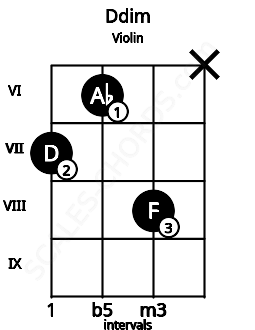 Fretboard image for the Ddim chord on violin frets: 7 6 8 x