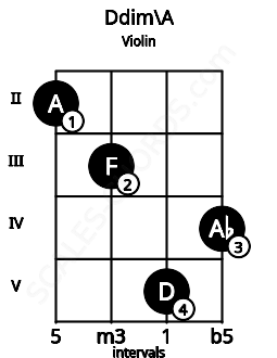 Fretboard image for the Ddim\Bbb chord on violin frets: 2 3 5 4