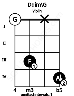 Fretboard image for the Ddim\G chord on violin frets: 0 3 x 4