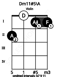 Fretboard image for the Dm11#5\G## chord on violin frets: 2 0 1 1