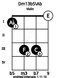 Fretboard image for the Dm13b5\Ab chord on violin frets: 1 3 3 0