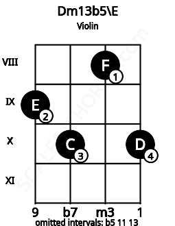 Fretboard image for the Dm13b5\E chord on violin frets: 9 10 8 10