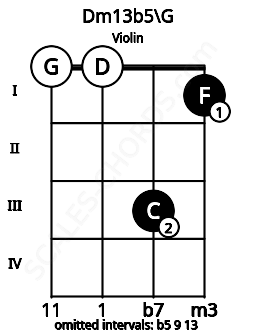 Fretboard image for the Dm13b5\G chord on violin frets: 0 0 3 1