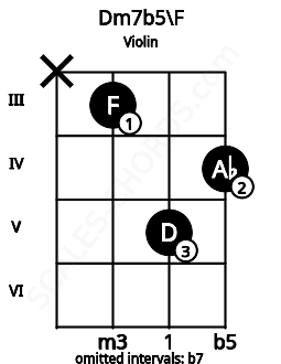 Fretboard image for the Dm7b5\F chord on violin frets: x 3 5 4