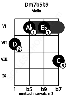Fretboard image for the Dm7b5b9 chord on violin frets: 7 6 6 8