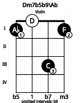 Fretboard image for the Dm7b5b9\Ab chord on violin frets: 1 0 3 1