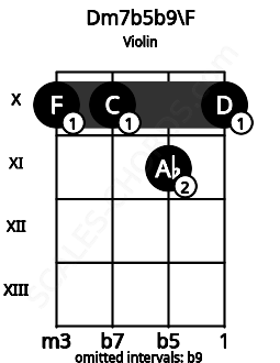 Fretboard image for the Dm7b5b9\F chord on violin frets: 10 10 11 10