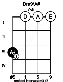 Fretboard image for the Dm9\A# chord on violin frets: 3 0 0 0