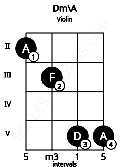 Fretboard image for the Dm\A chord on violin frets: 2 3 5 5