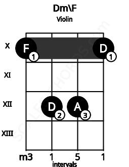 Fretboard image for the Dm\F chord on violin frets: 10 12 12 10