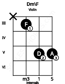 Fretboard image for the Dm\F chord on violin frets: x 3 5 5