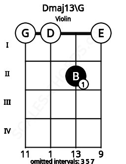 Fretboard image for the Dmaj13\G chord on violin frets: 0 0 2 0