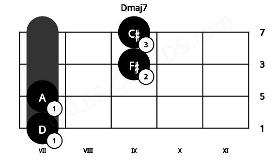 Fretboard image for the Dmaj7 chord on violin frets: 7 7 9 9