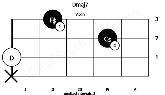 Fretboard image for the Dmaj7 chord on violin frets: x 0 4 2
