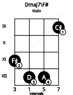 Fretboard image for the Dmaj7\F# chord on violin frets: 11 12 12 9