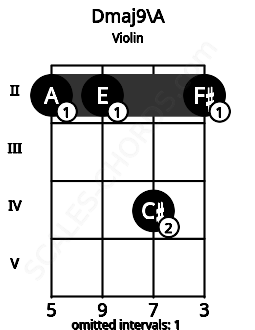 Fretboard image for the Dmaj9\A chord on violin frets: 2 2 4 2