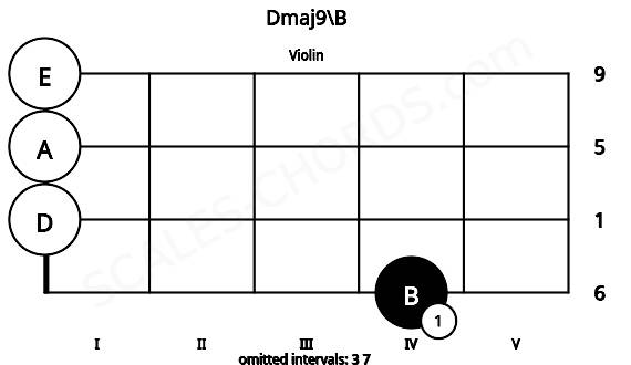 Fretboard image for the Dmaj9\B chord on violin frets: 4 0 0 0