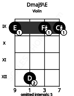 Fretboard image for the Dmaj9\E chord on violin frets: 9 12 9 9
