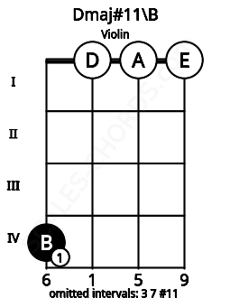 Fretboard image for the Dmaj#11\B chord on violin frets: 4 0 0 0