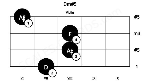 Fretboard image for the Dm#5 chord on violin frets: 7 8 8 6